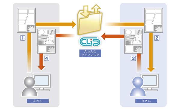 データ送受信ネットサービス