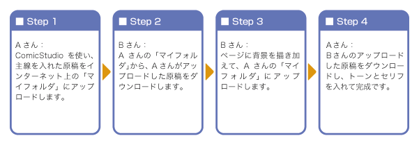 データ送受信ネットサービスの流れ