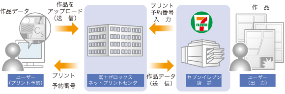 コンビニプリントネットサービスとは