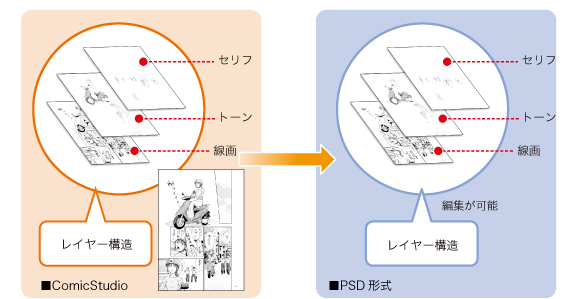 PSD形式ではレイヤー構図を保持した出力に対応